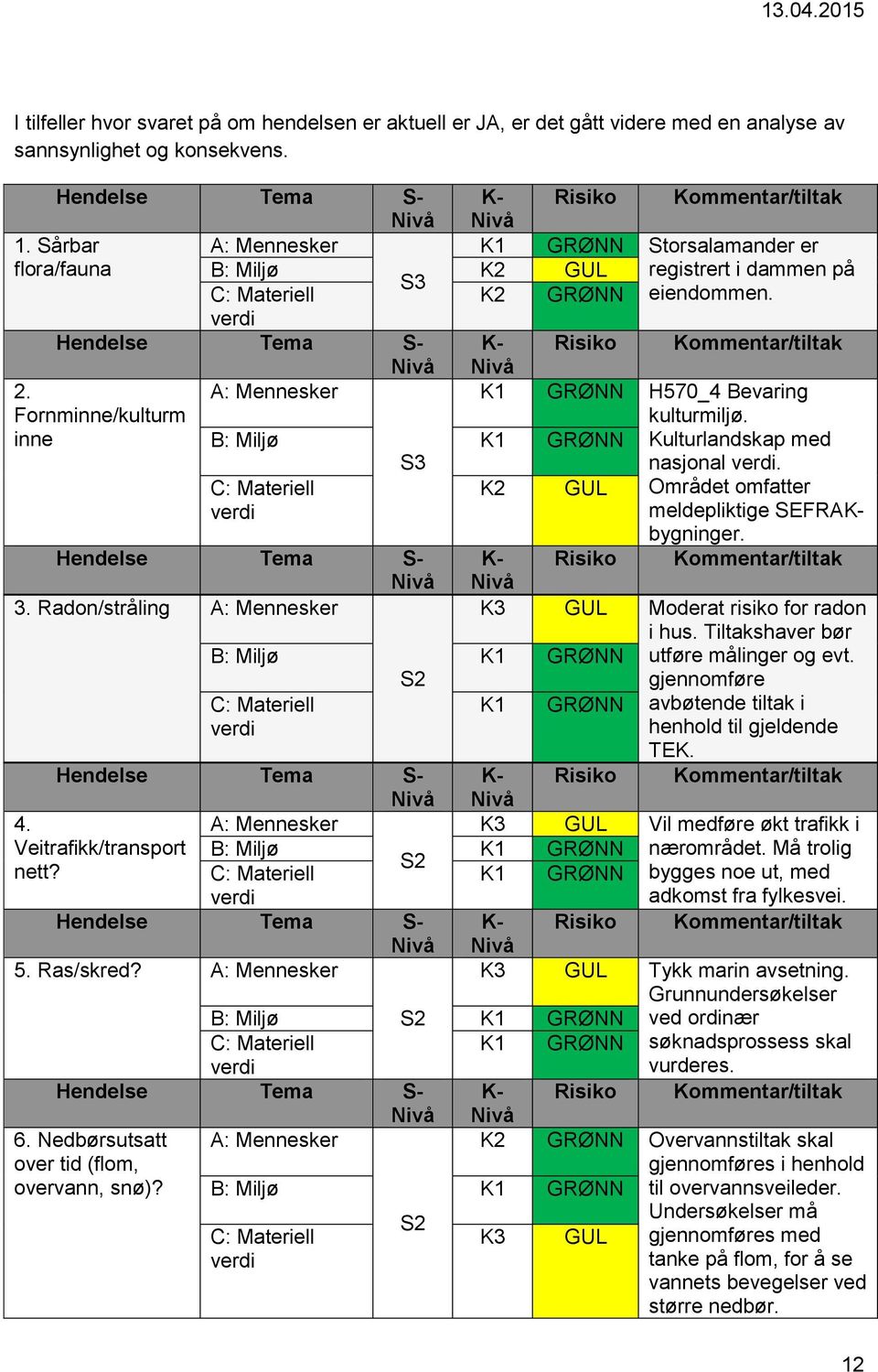 Radon/stråling K2 GUL B: Miljø K1 GRØNN K1 GRØNN kulturmiljø. Kulturlandskap med nasjonal. Området omfatter meldepliktige SEFRAKbygninger.