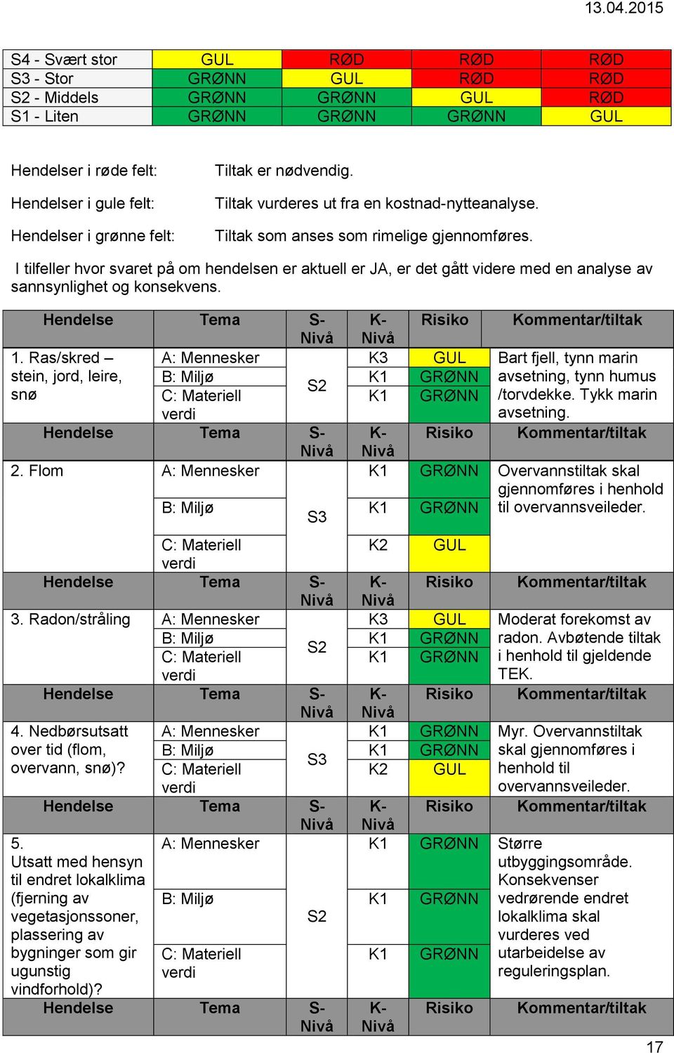 I tilfeller hvor svaret på om hendelsen er aktuell er JA, er det gått videre med en analyse av sannsynlighet og konsekvens. 1.