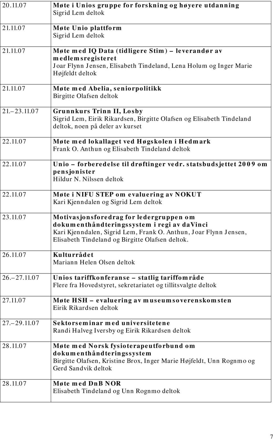 Anthun og Elisabeth Tindeland deltok 22.11.07 Unio forberedelse til drøftinger vedr. statsbudsjettet 2009 om pensjonister Hildur N. Nilssen deltok 22.11.07 Møte i NIFU STEP om evaluering av NOKUT Kari Kjenndalen og 23.