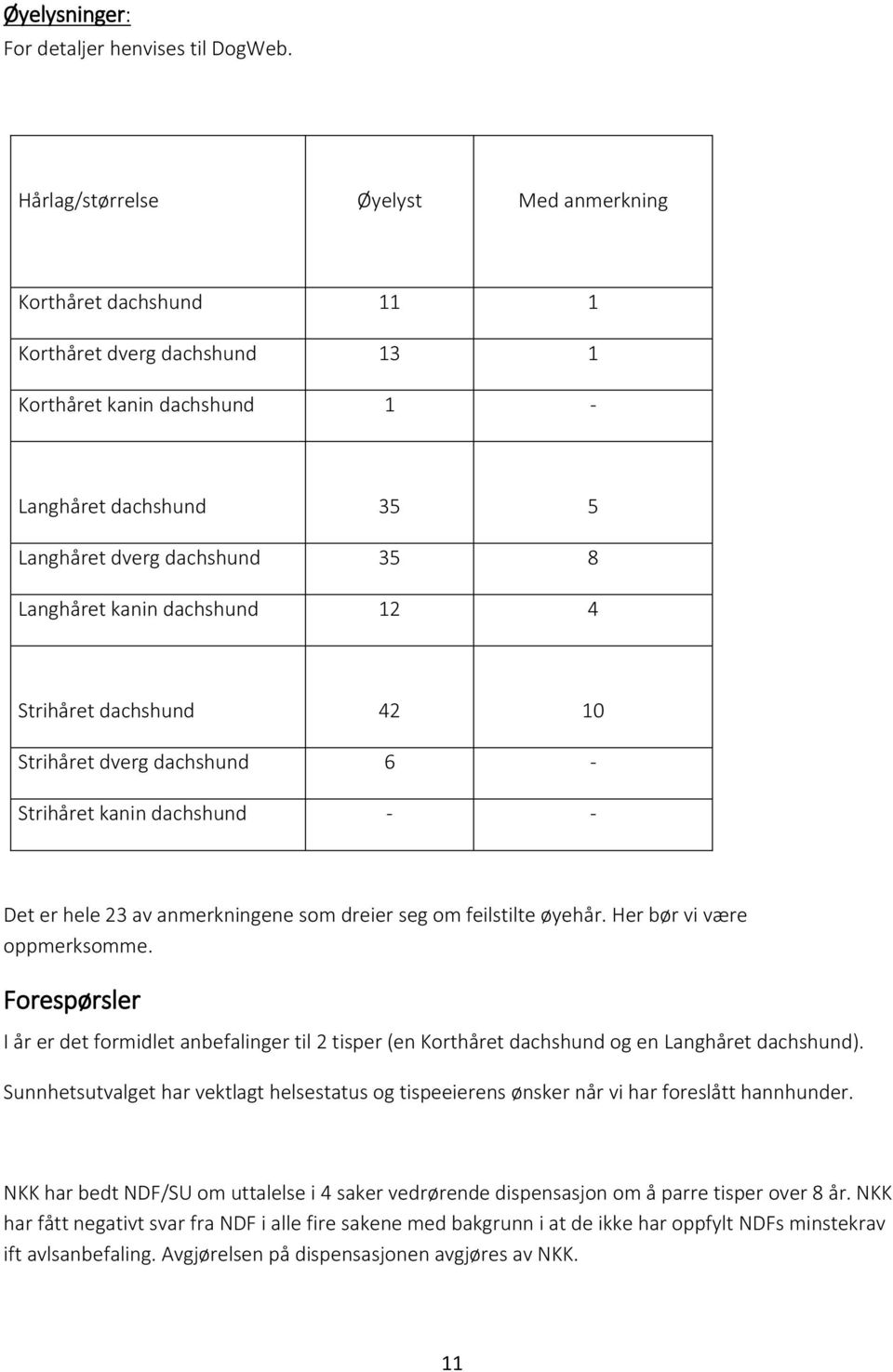 dachshund 12 4 Strihåret dachshund 42 10 Strihåret dverg dachshund 6 - Strihåret kanin dachshund - - Det er hele 23 av anmerkningene som dreier seg om feilstilte øyehår. Her bør vi være oppmerksomme.