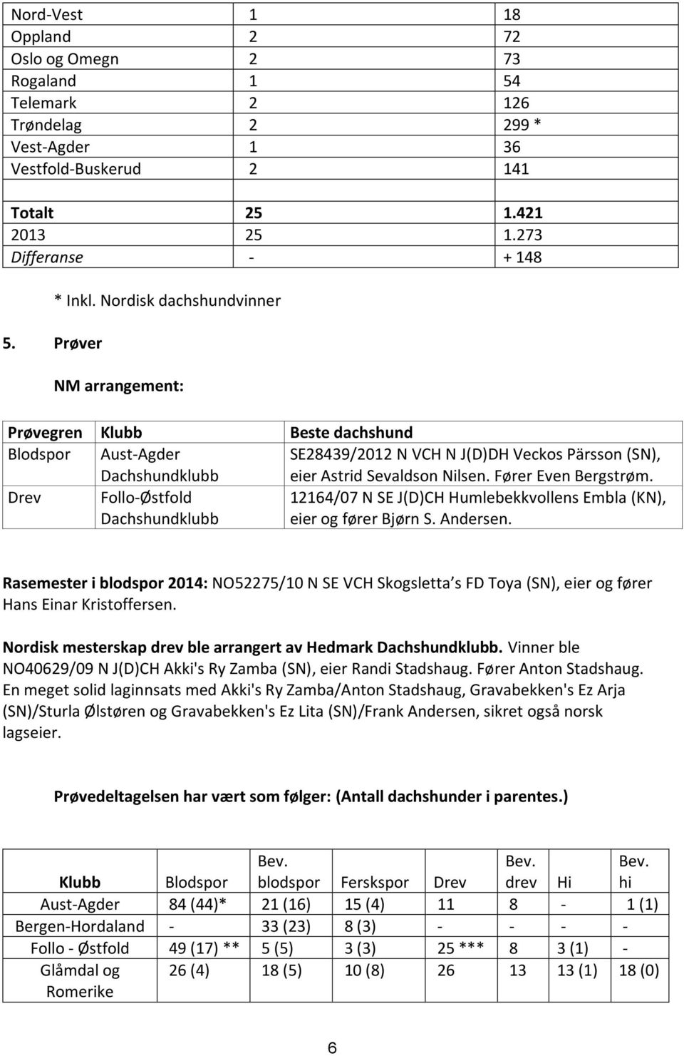 Fører Even Bergstrøm. Drev Follo-Østfold Dachshundklubb 12164/07 N SE J(D)CH Humlebekkvollens Embla (KN), eier og fører Bjørn S. Andersen.