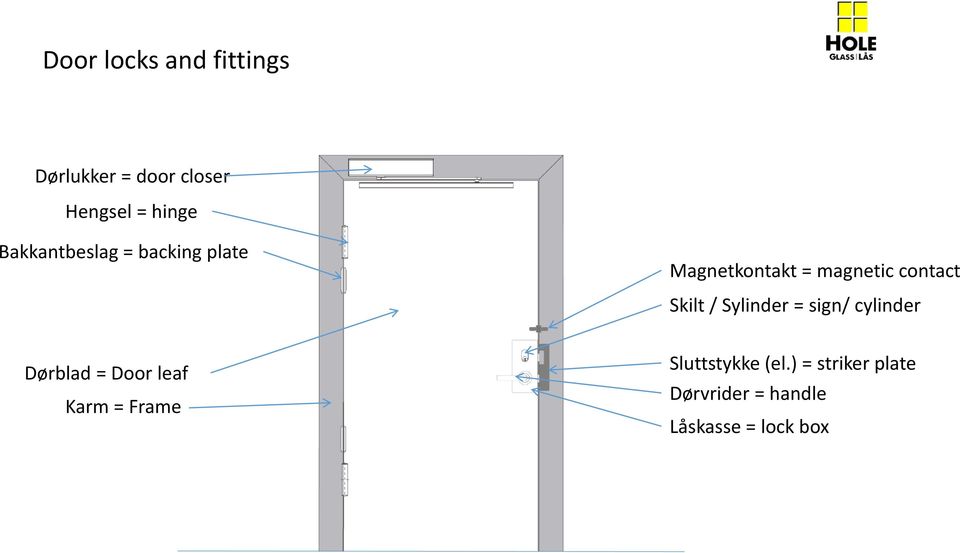 Skilt / Sylinder = sign/ cylinder Dørblad = Door leaf Karm = Frame