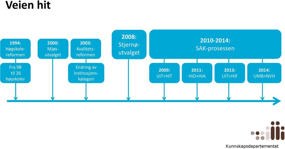 SAK-prosessen Fra 98 til 26 høyskoler Endring av