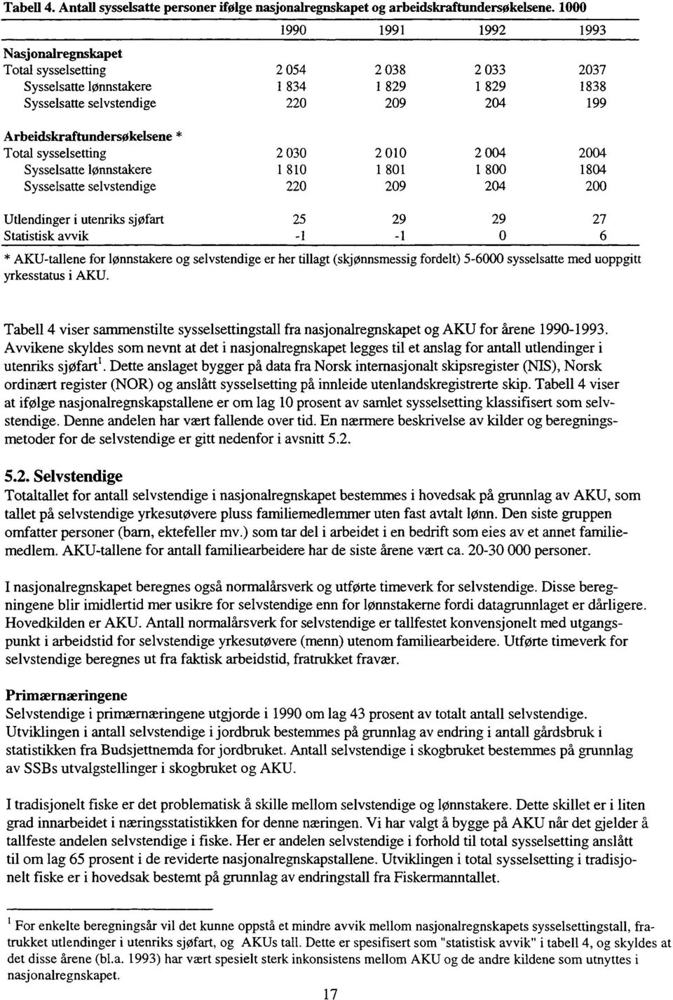 * Total sysselsetting Sysselsatte lønnstakere Sysselsatte selvstendige 2 030 1810 220 2 010 1801 209 2 004 1800 204 2004 1804 200 Utlendinger i utenriks sjøfart Statistisk avvik 25-1 * AKU-tallene