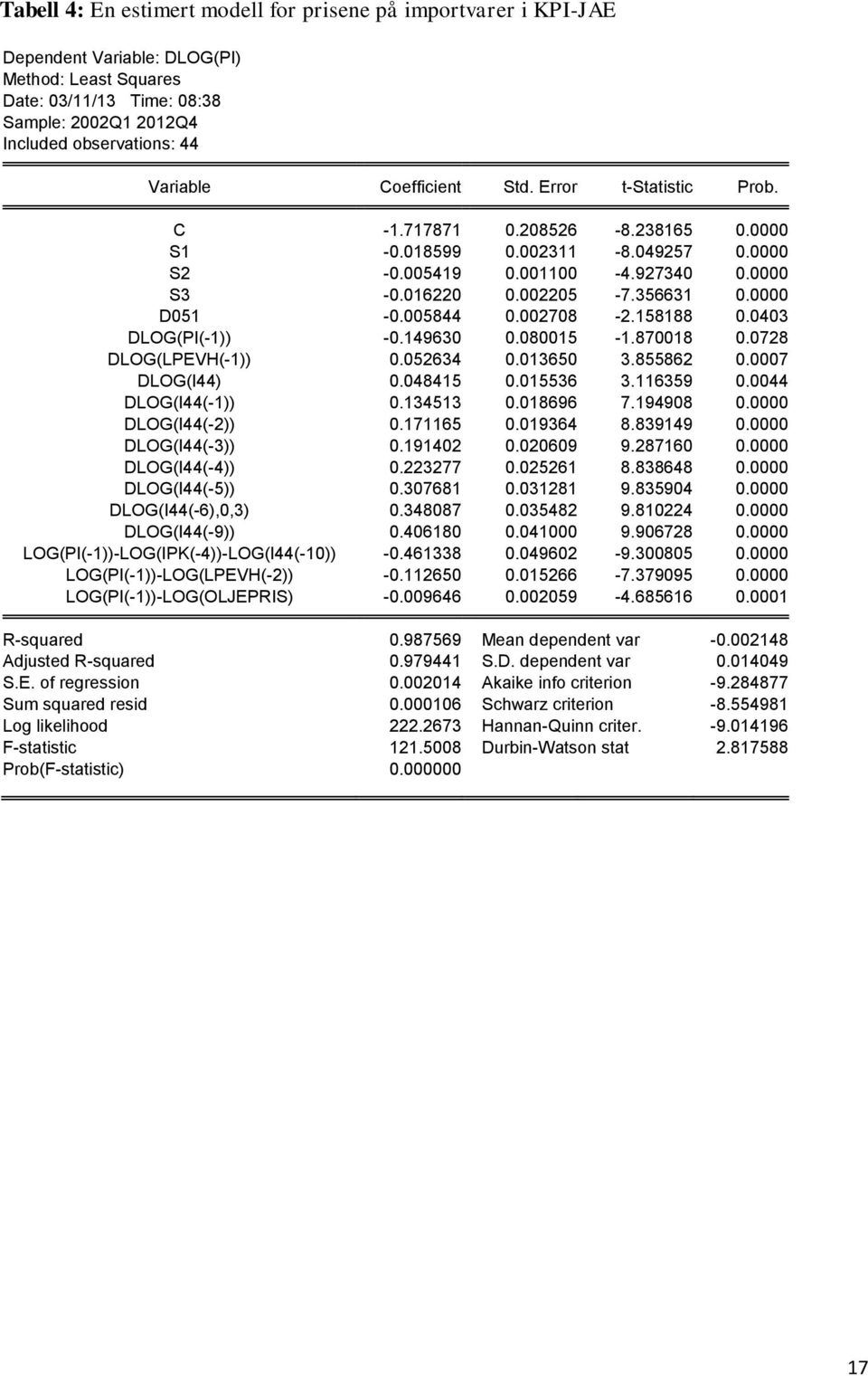 899. DLOG(I(-)).9.9 9.87. DLOG(I(-)).77. 8.888. DLOG(I(-)).78.8 9.89. DLOG(I(-),,).887.8 9.8. DLOG(I(-9)).8. 9.978. LOG(PI(-))-LOG(IPK(-))-LOG(I(-)) -.8.9-9.8. LOG(PI(-))-LOG(LPEVH(-)) -.. -7.799.