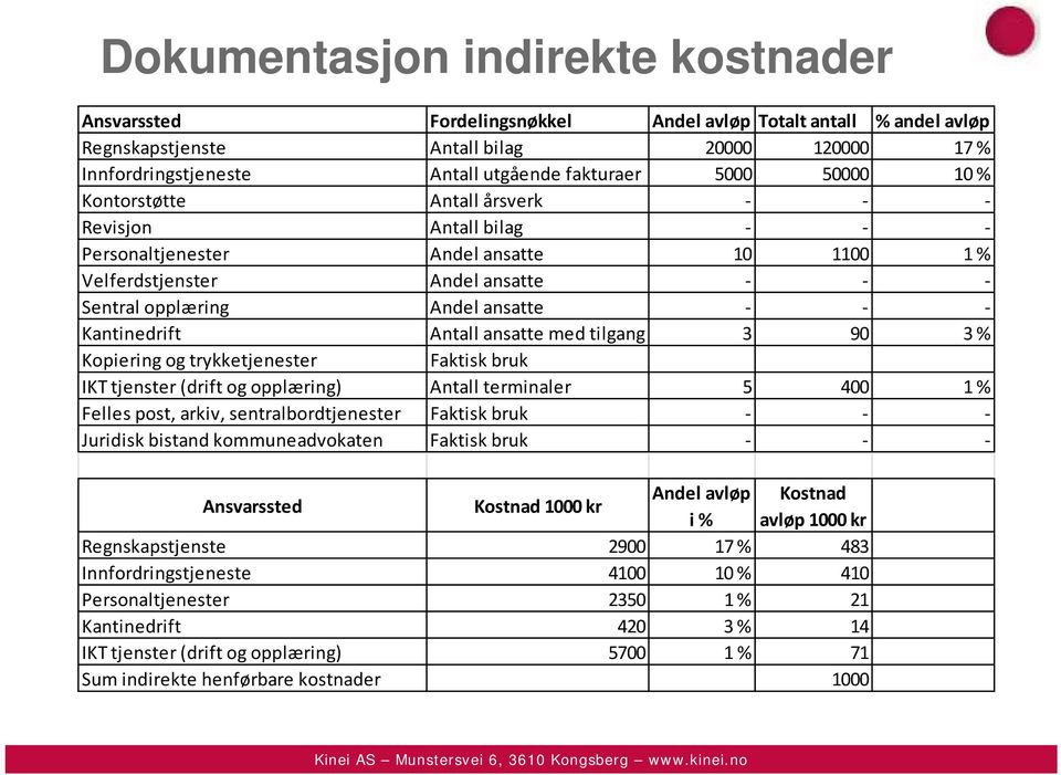 ansatte med tilgang 3 90 3 % Kopiering og trykketjenester Faktisk bruk IKT tjenster (drift og opplæring) Antall terminaler 5 400 1 % Felles post, arkiv, sentralbordtjenester Faktisk bruk Juridisk