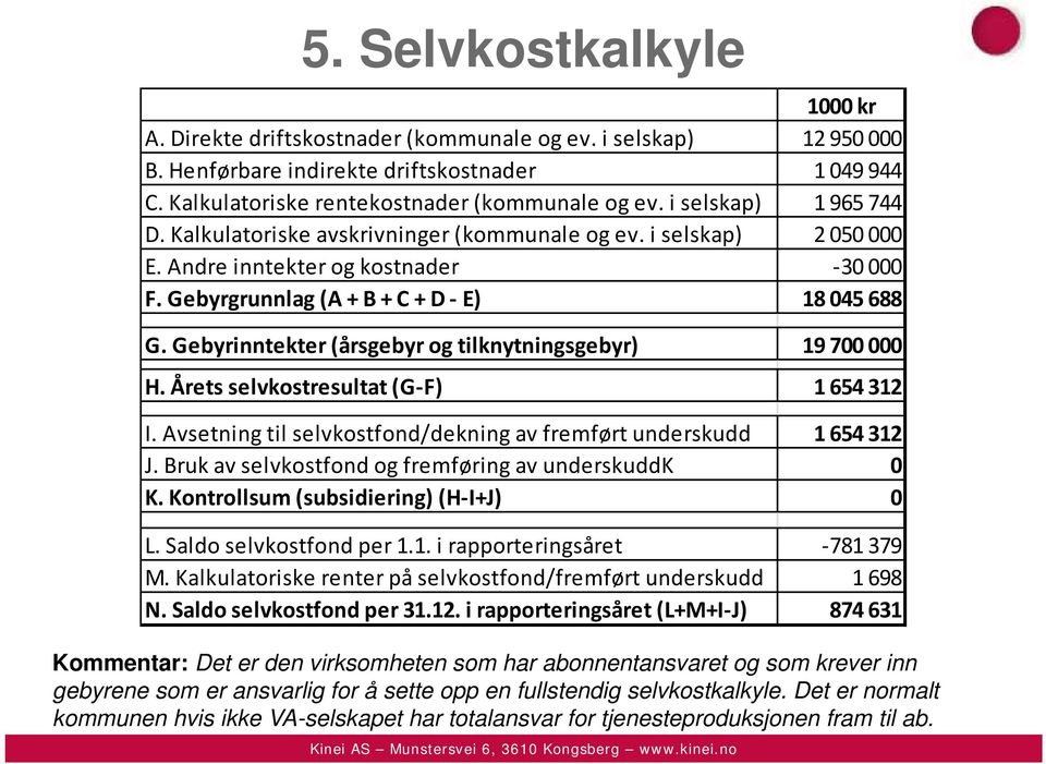 Gebyrinntekter (årsgebyr og tilknytningsgebyr) 19 700 000 H. Årets selvkostresultat (G F) 1 654 312 I. Avsetning til selvkostfond/dekning av fremført underskudd 1 654 312 J.