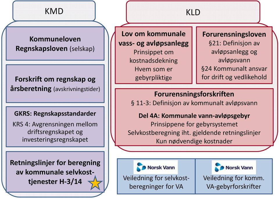 ansvar for drift og vedlikehold Forurensningsforskriften 11 3: Definisjon av kommunalt avløpsvann Del 4A: Kommunale vann avløpsgebyr Prinsippene for gebyrsystemet Selvkostberegning iht.