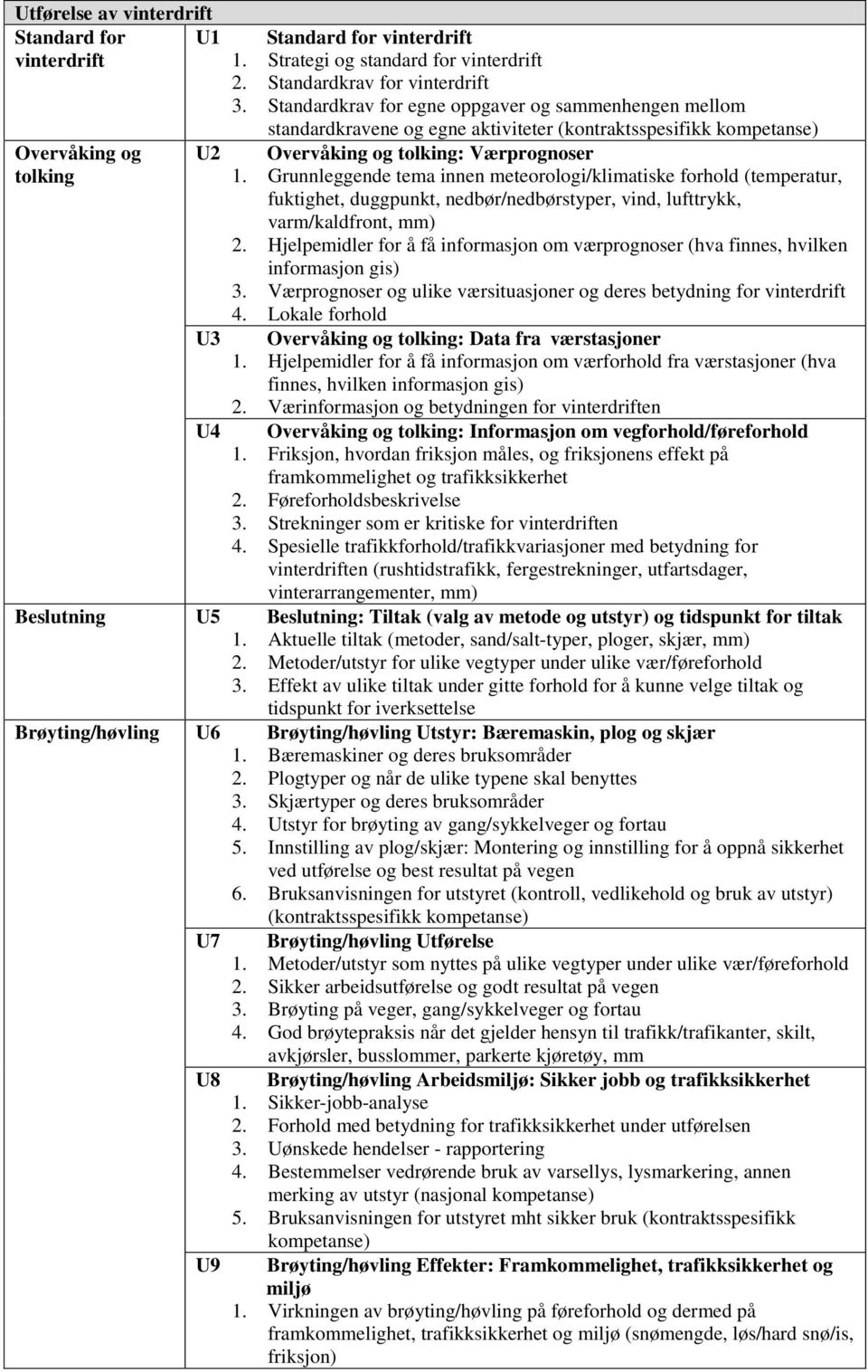 Grunnleggende tema innen meteorologi/klimatiske forhold (temperatur, fuktighet, duggpunkt, nedbør/nedbørstyper, vind, lufttrykk, varm/kaldfront, mm) 2.