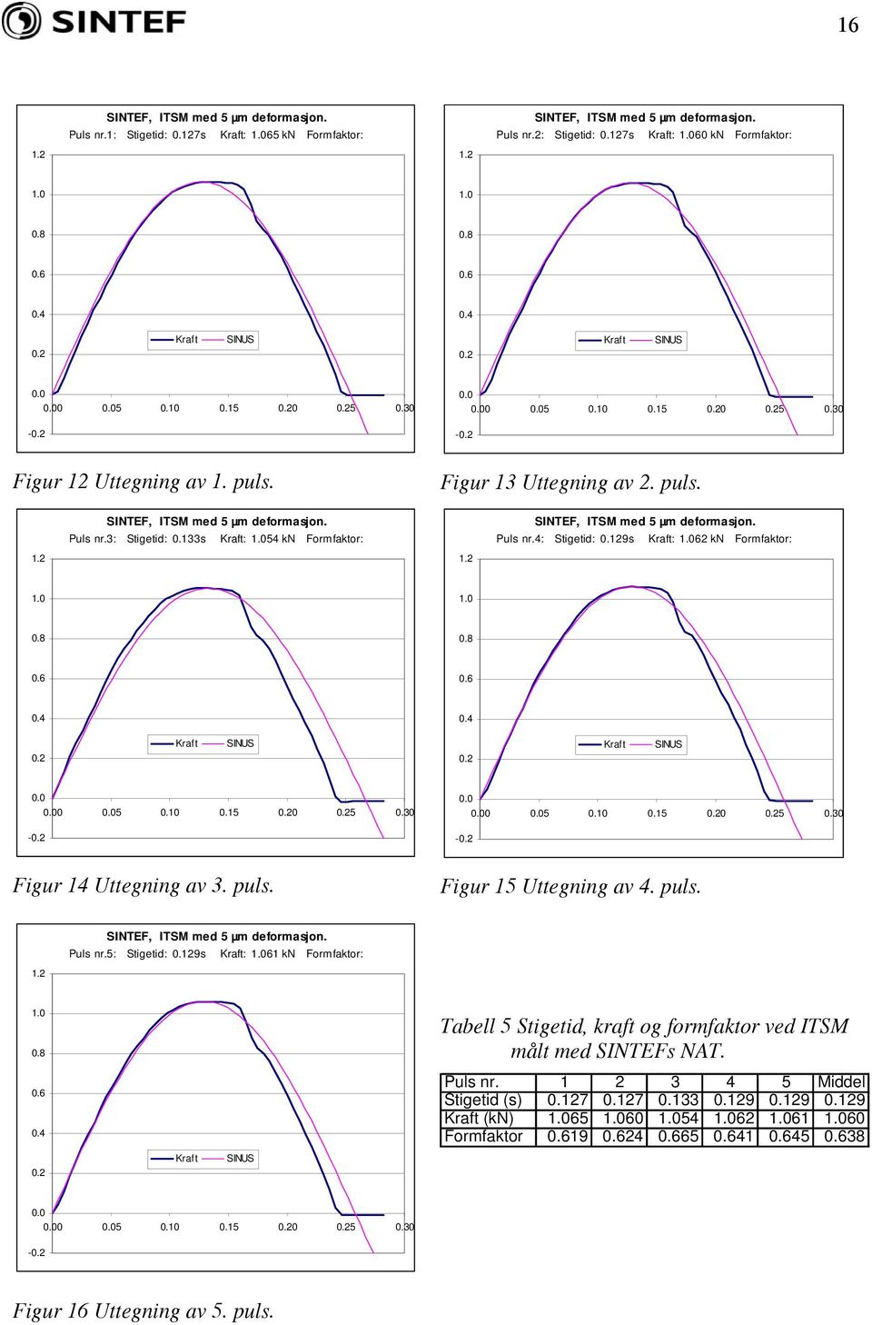 133s Kraft: 1.54 kn Formfaktor: SINTEF, ITSM med 5 µm deformasjon. Puls nr.4: Stigetid:.129s Kraft: 1.62 kn Formfaktor: 1.2 1. 1..8.8.6.6.4.4.2 Kraft SINUS.2 Kraft SINUS...5.1.15.2.25.3 -.