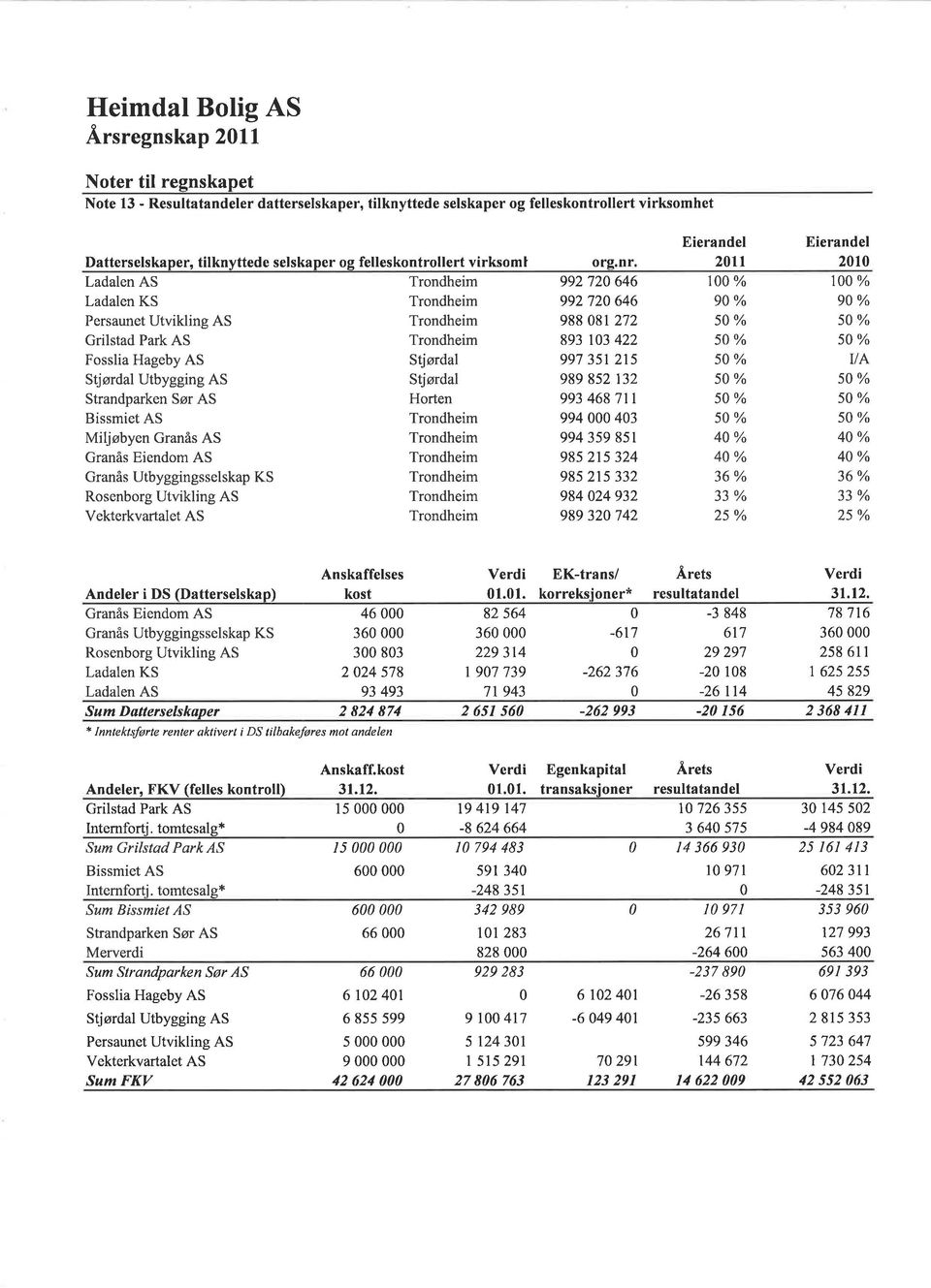 Granås Utbyggingsselskap KS Rosenborg Utvikling AS Vekterkvartalet AS Trondheim Trondheim Trondheim Trondheim Stjørdal Stjørdal Horten Trondheim Trondheim Trondheim Trondheim Trondheim Trondheim org.