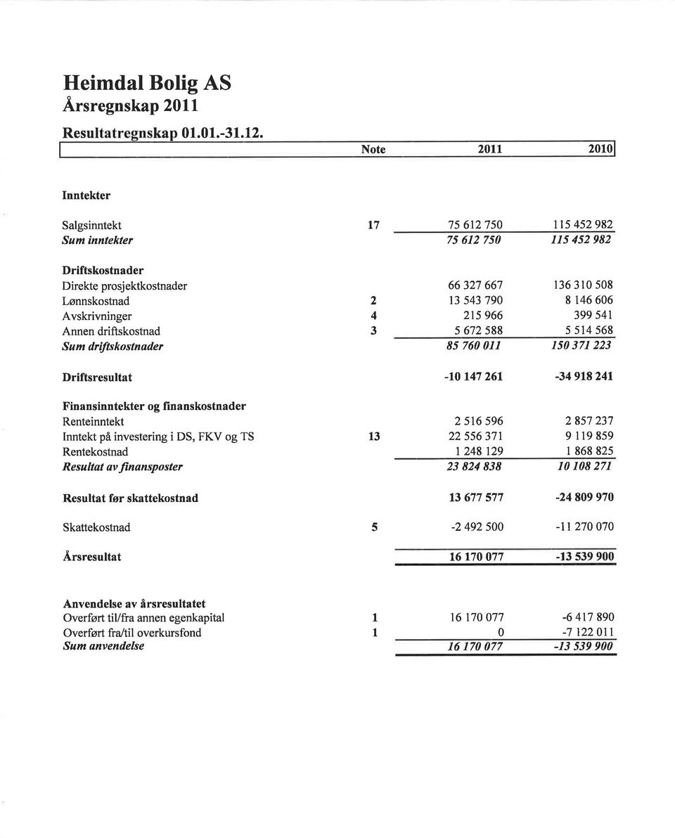 dríftskostnøder 2 4 3 66327 667 t3 543 79 215 966 5 672 s88 85 76 11 r36 31 s8 8 146 66 399 s4l s s14 568 15 371 223 Driftsresultat -1 147 261-34918241 Finansinntekter og fïnanskostnader Renteinntekt