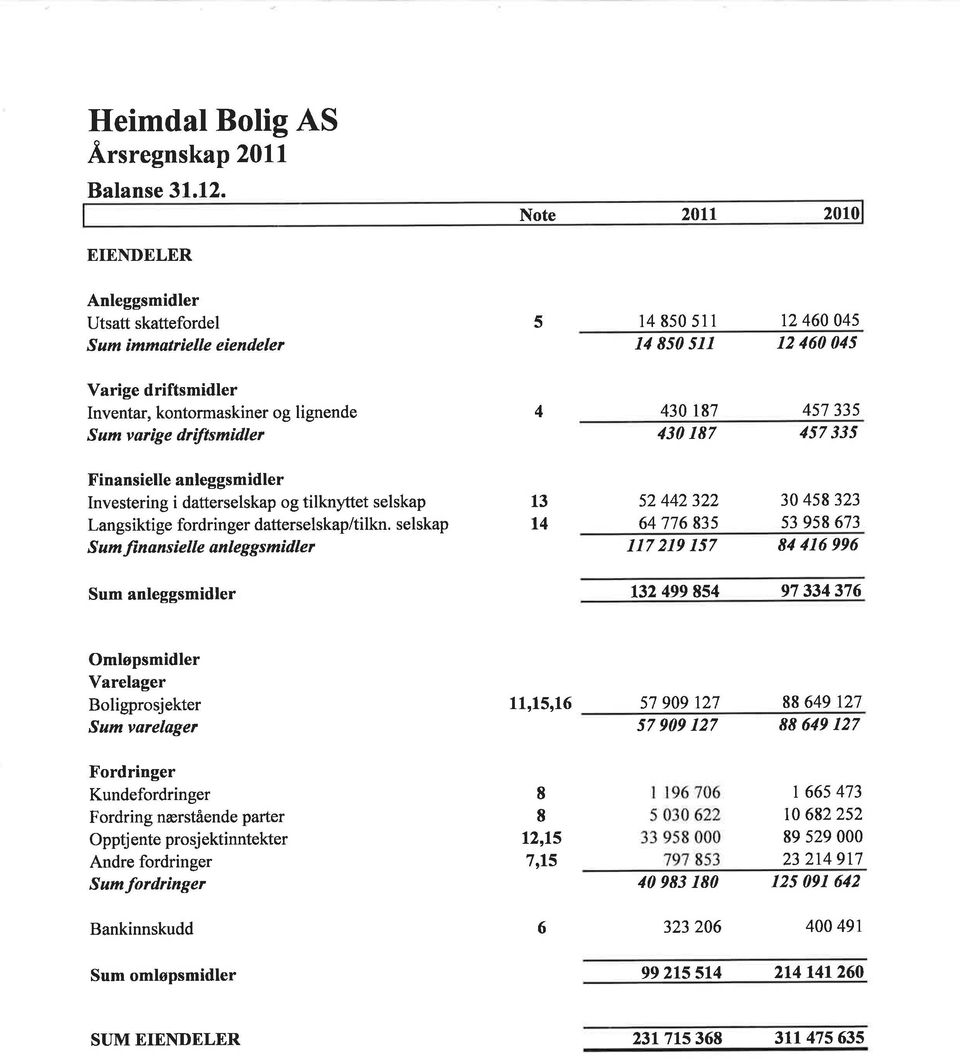 51r 12 46 45 43 187 457 335 43 187 457 335 Finansielle anleggsmidler Investering i datterselskap og tilknyttet selskap Langsiktige fordringer datterselskap/tilkn.