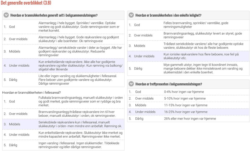 Ok rømningsveie Alarmanlegg/ seriekoblede varsler i deler av bygget. Alle har godkjent røykvarsler og slukkeutstyr. Reduserte rømningsveier Kun enkeltstående røykvarslere.