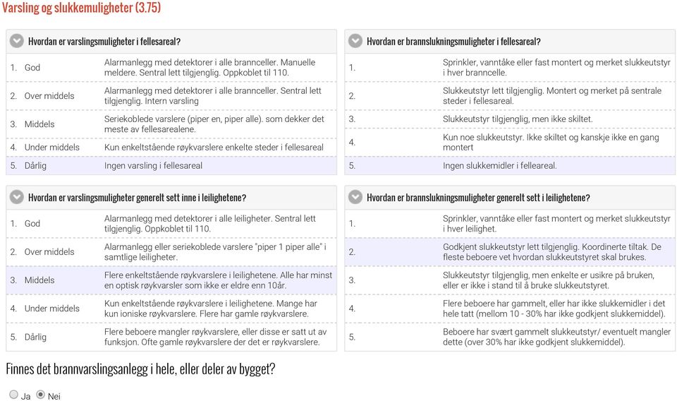 Over middels Alarmanlegg med detektorer i alle brannceller. Sentral lett tilgjenglig. Intern varsling 2. Slukkeutstyr lett tilgjenglig. Montert og merket på sentrale steder i fellesareal. 3.