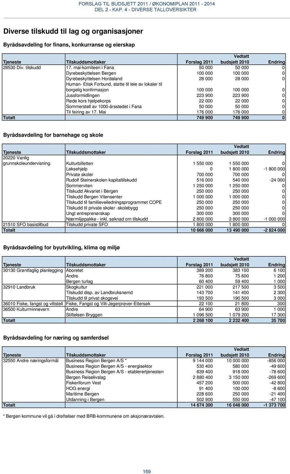 000 100 000 0 Jussformidlingen 223 900 223 900 0 Røde kors hjelpekorps 22 000 22 000 0 Sommerstell av 1000-årsstedet i Fana 50 000 50 000 0 Til feiring av 17.