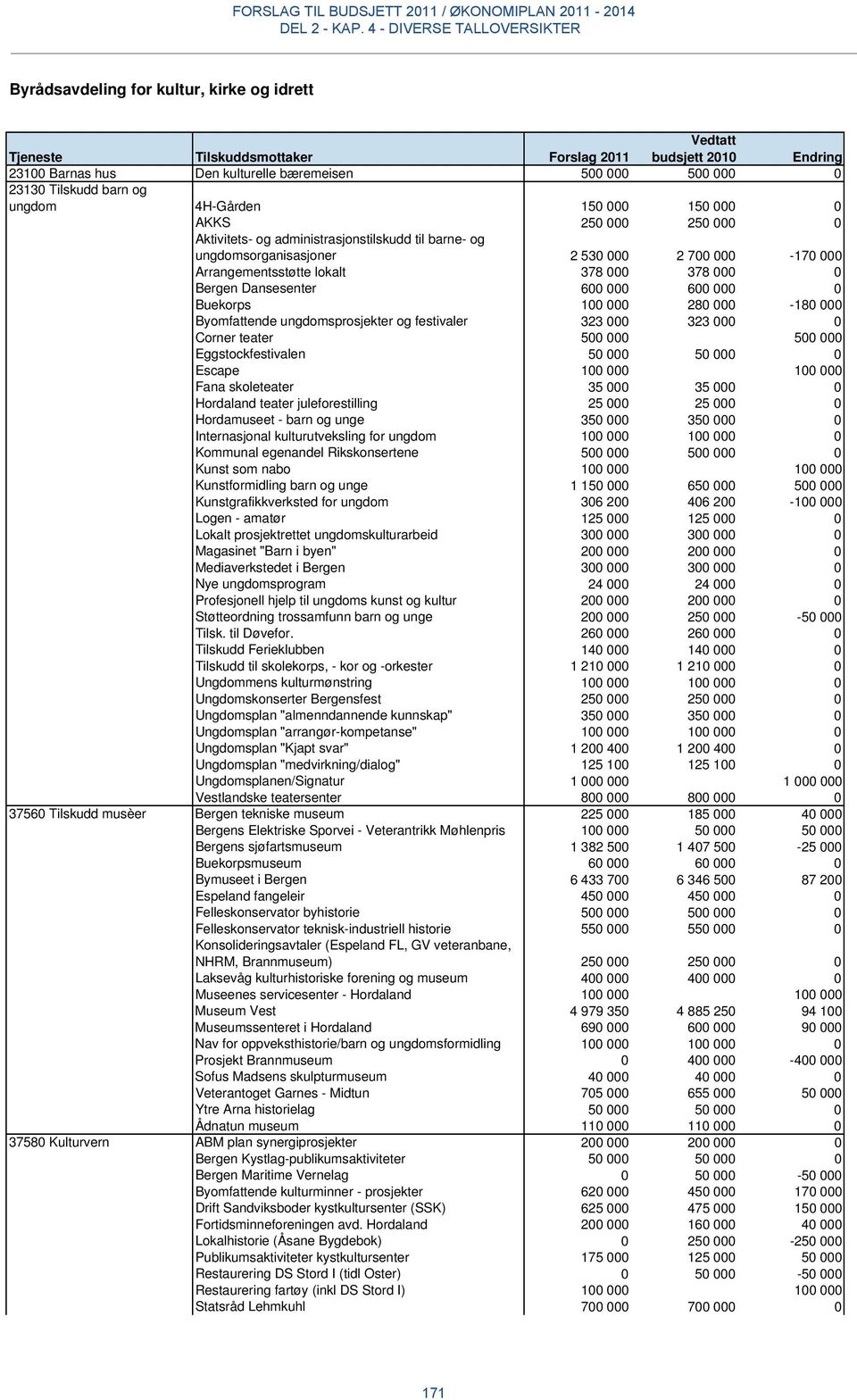 000 Byomfattende ungdomsprosjekter og festivaler 323 000 323 000 0 Corner teater 500 000 500 000 Eggstockfestivalen 50 000 50 000 0 Escape 100 000 100 000 Fana skoleteater 35 000 35 000 0 Hordaland
