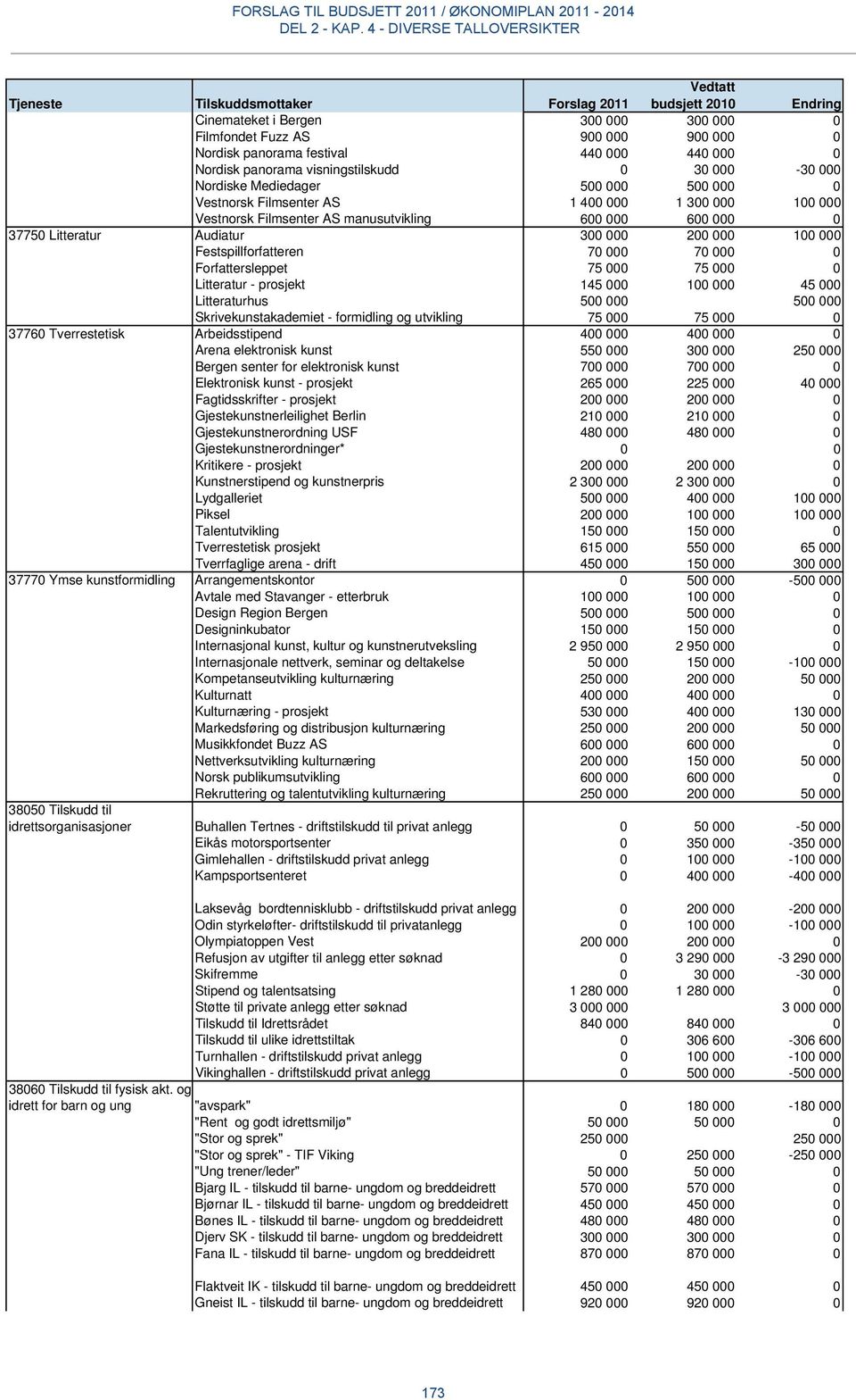 000 0 Forfattersleppet 75 000 75 000 0 Litteratur - prosjekt 145 000 100 000 45 000 Litteraturhus 500 000 500 000 Skrivekunstakademiet - formidling og utvikling 75 000 75 000 0 37760 Tverrestetisk