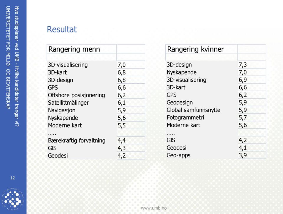 . Bærekraftig forvaltning 4,4 GIS 4,3 Geodesi 4,2 Rangering kvinner 3D-design 7,3 Nyskapende 7,0