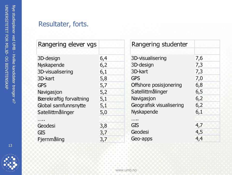 Bærekraftig forvaltning 5,1 Global samfunnsnytte 5,1 Satellittmålinger 5,0.