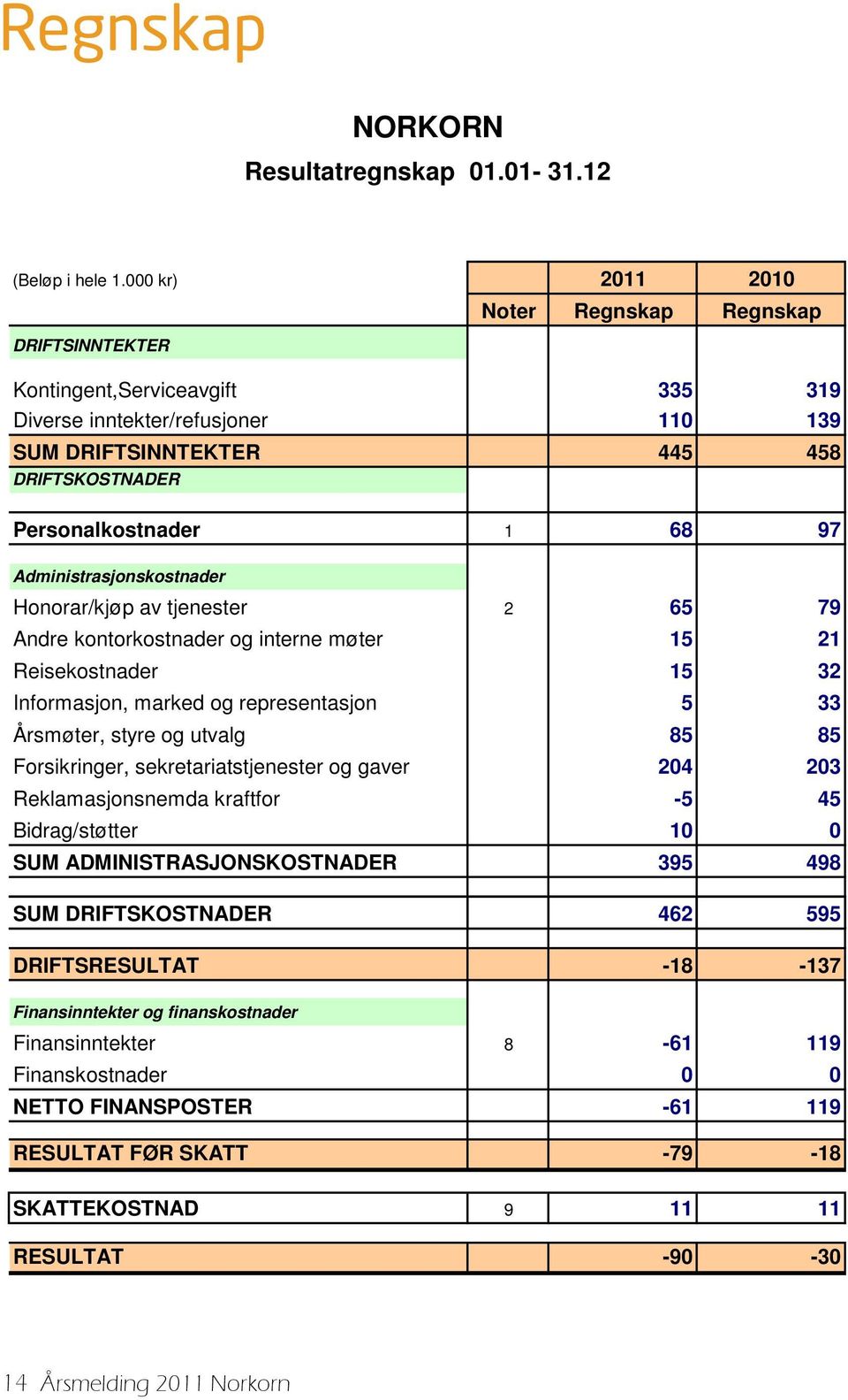 Administrasjonskostnader Honorar/kjøp av tjenester 2 65 79 Andre kontorkostnader og interne møter 15 21 Reisekostnader 15 32 Informasjon, marked og representasjon 5 33 Årsmøter, styre og utvalg 85 85