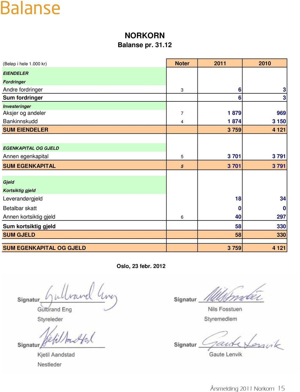 EIENDELER 3 759 4 121 EGENKAPITAL OG GJELD Annen egenkapital 5 3 701 3 791 SUM EGENKAPITAL 5 3 701 3 791 Gjeld Kortsiktig gjeld Leverandørgjeld 18 34 Betalbar skatt 0