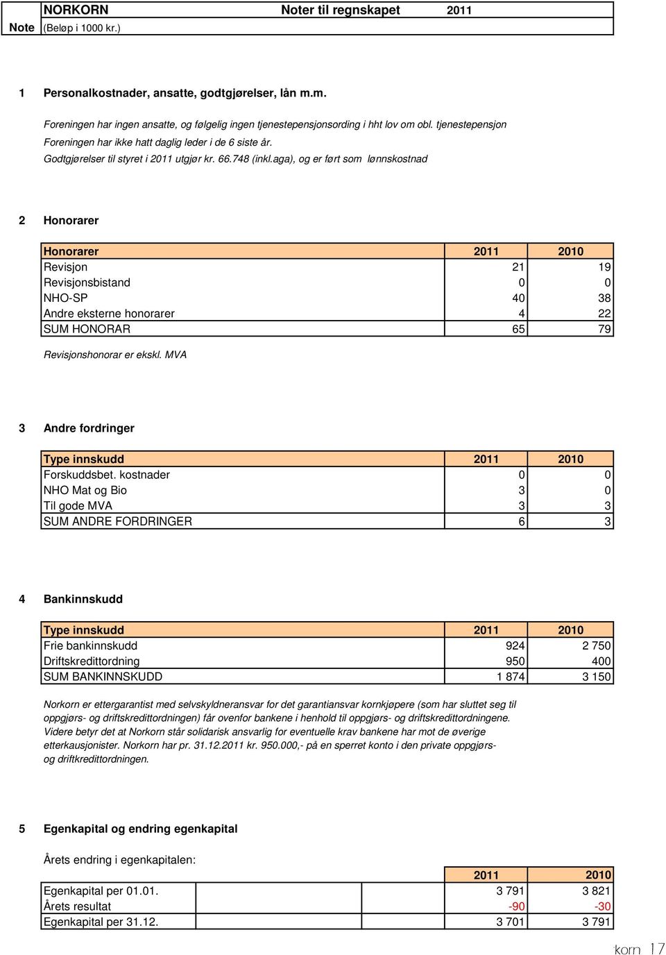 aga), og er ført som lønnskostnad 2 Honorarer Honorarer 2011 2010 Revisjon 21 19 Revisjonsbistand 0 0 NHO-SP 40 38 Andre eksterne honorarer 4 22 SUM HONORAR 65 79 Revisjonshonorar er ekskl.