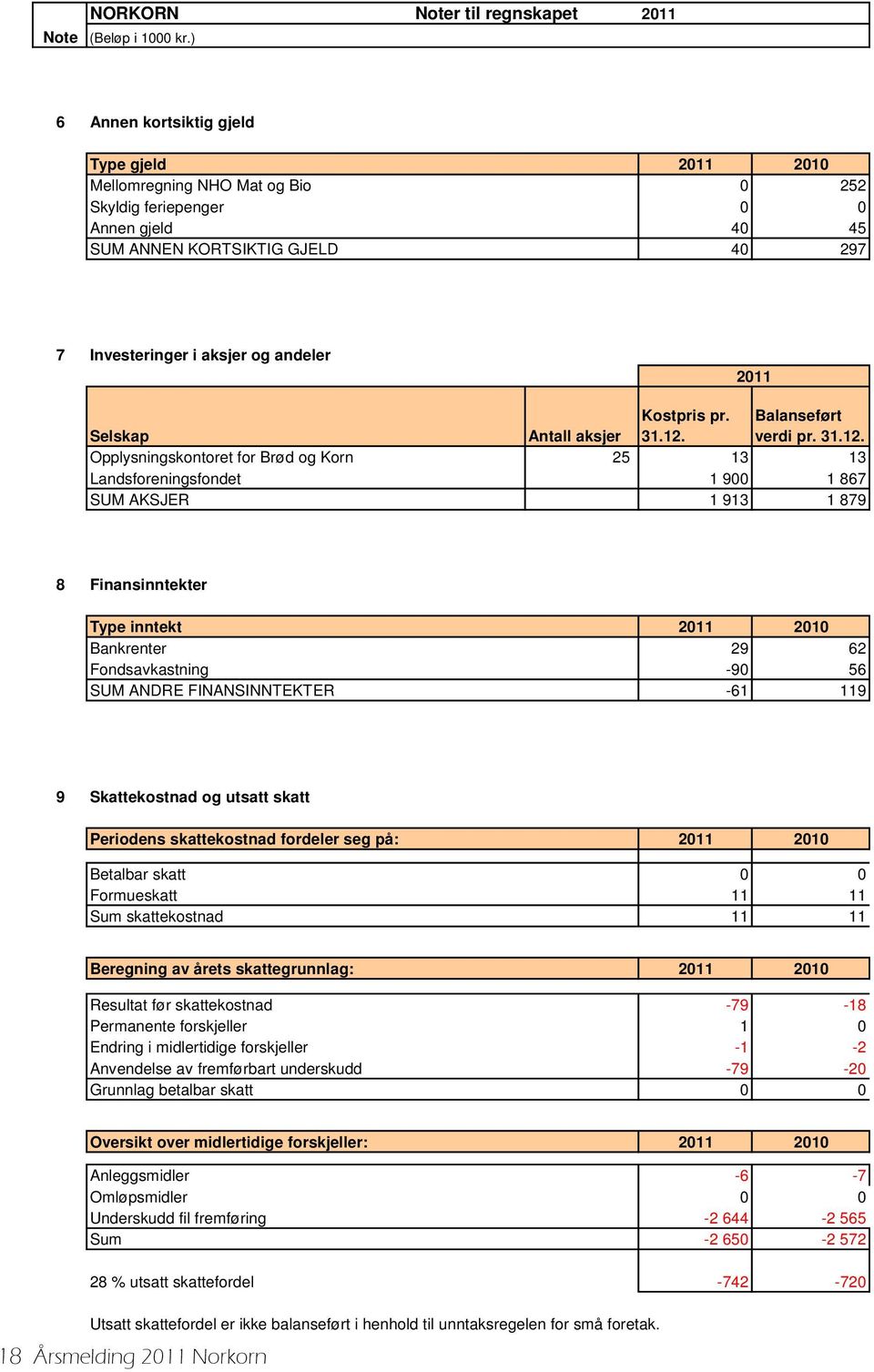 Selskap Antall aksjer Kostpris pr. 31.12.