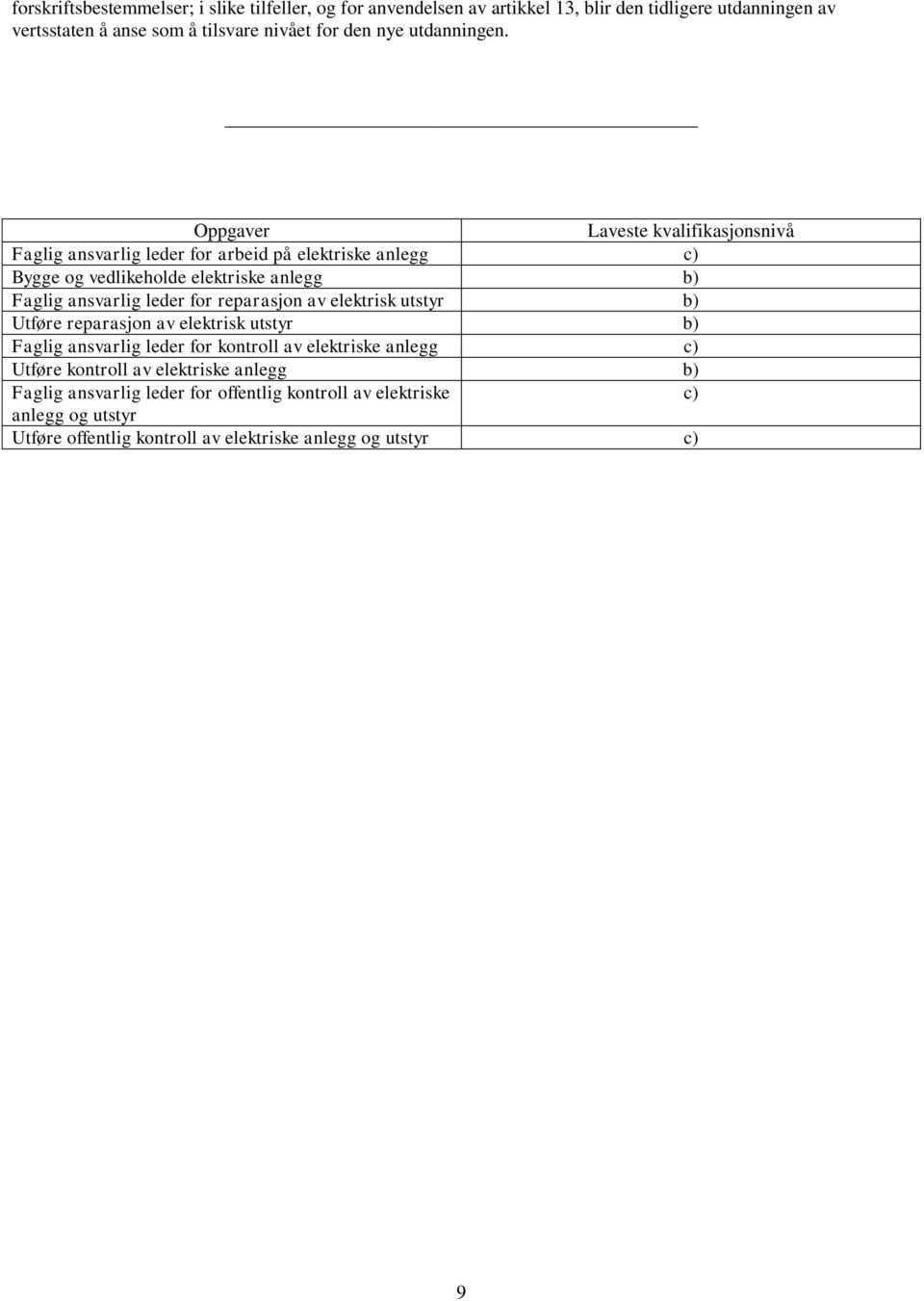 Oppgaver Laveste kvalifikasjonsnivå Faglig ansvarlig leder for arbeid på elektriske anlegg c) Bygge og vedlikeholde elektriske anlegg b) Faglig ansvarlig leder for