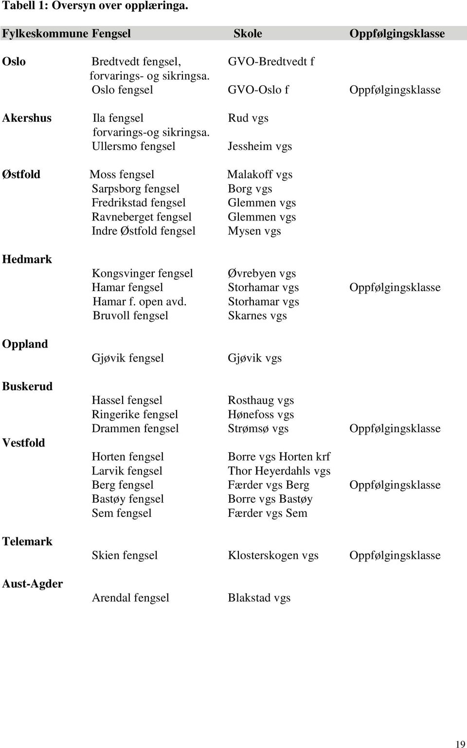 Ullersmo fengsel Jessheim vgs Østfold Moss fengsel Malakoff vgs Sarpsborg fengsel Borg vgs Fredrikstad fengsel Glemmen vgs Ravneberget fengsel Glemmen vgs Indre Østfold fengsel Mysen vgs Hedmark