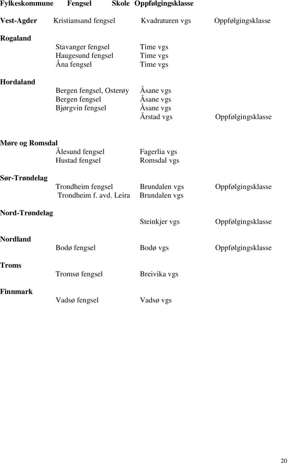 og Romsdal Ålesund fengsel Hustad fengsel Fagerlia vgs Romsdal vgs Sør-Trøndelag Trondheim fengsel Brundalen vgs Oppfølgingsklasse Trondheim f. avd.