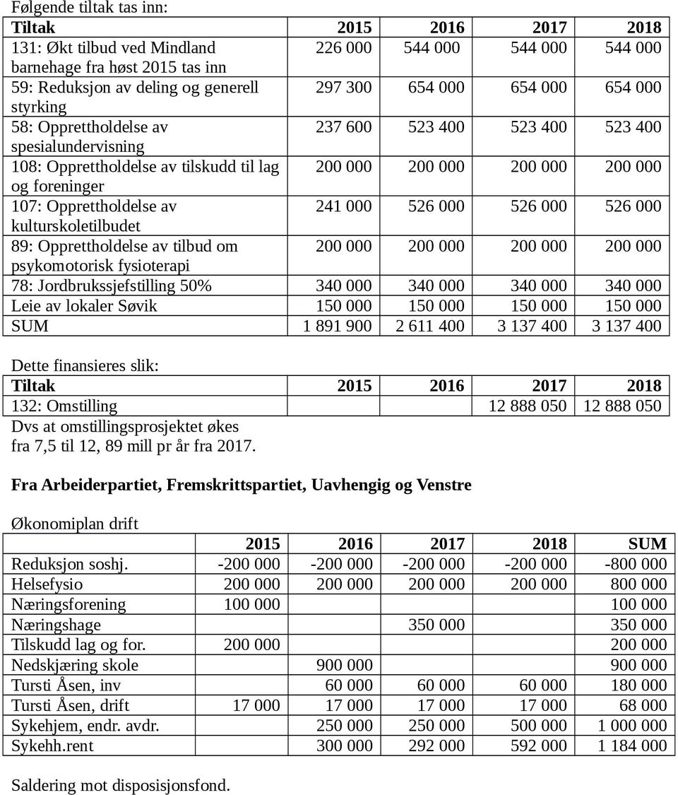 Opprettholdelse av 241 000 526 000 526 000 526 000 kulturskoletilbudet 89: Opprettholdelse av tilbud om 200 000 200 000 200 000 200 000 psykomotorisk fysioterapi 78: Jordbrukssjefstilling 50% 340 000