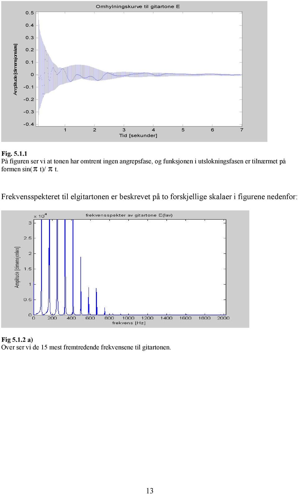 funksjonen i utslokningsfasen er tilnærmet på formen sin(π t)/ π t.