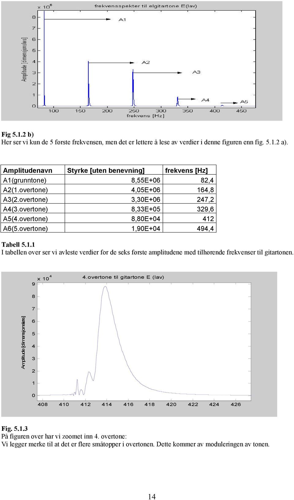 overtone) 8,80E+04 412 A6(5.overtone) 1,90E+04 494,4 Tabell 5.1.1 I tabellen over ser vi avleste verdier for de seks første amplitudene med tilhørende frekvenser til gitartonen. x 10 4 9 4.