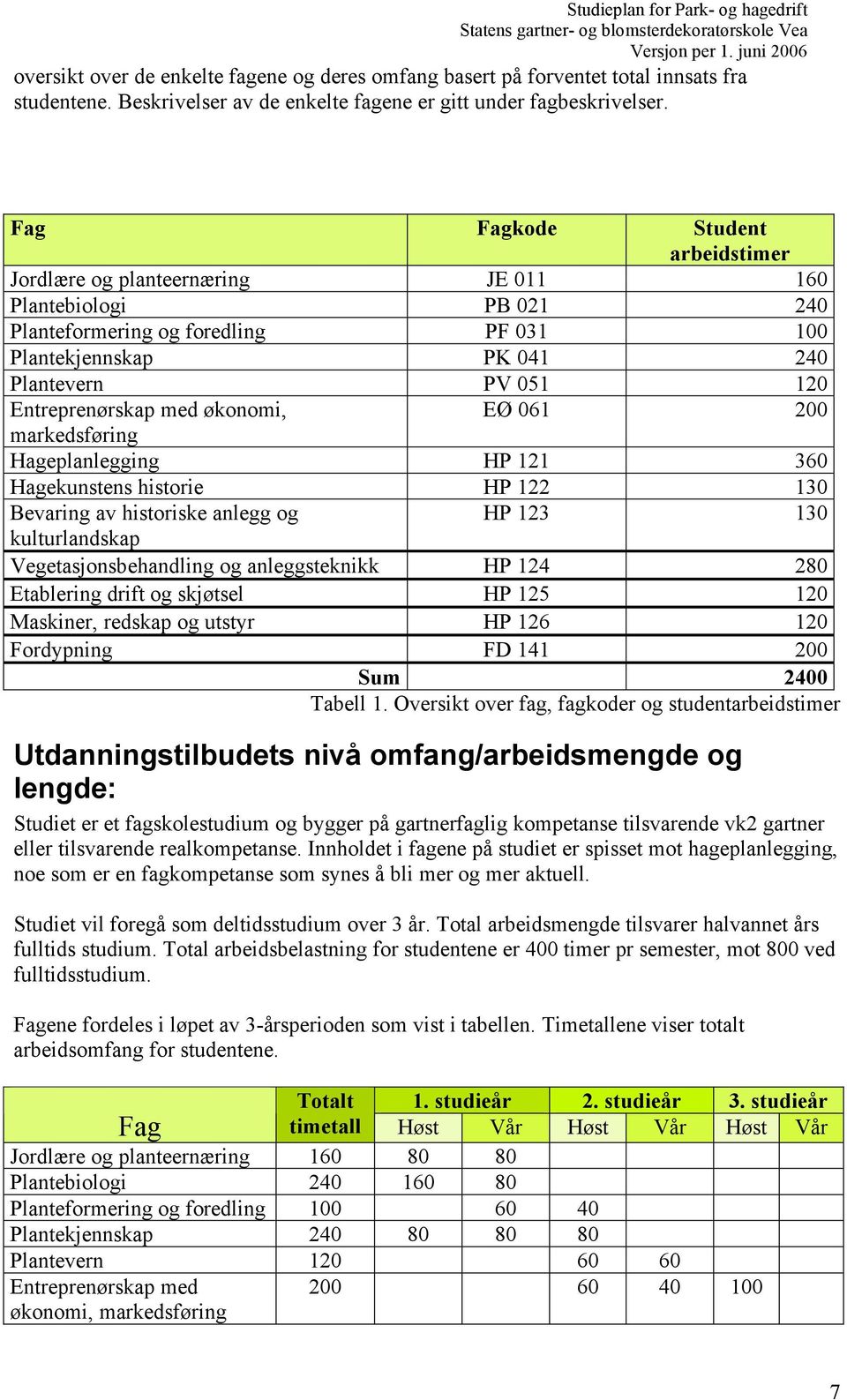 Entreprenørskap med økonomi, EØ 061 200 markedsføring Hageplanlegging HP 121 360 Hagekunstens historie HP 122 130 Bevaring av historiske anlegg og HP 123 130 kulturlandskap Vegetasjonsbehandling og