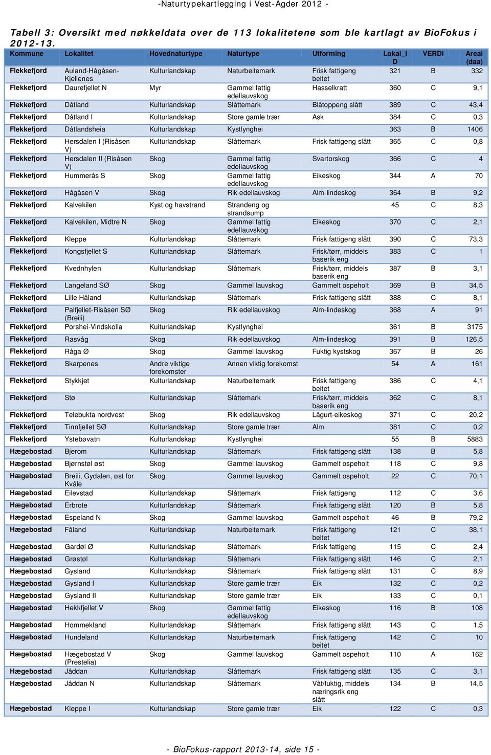 Daurefjellet N Myr Gammel fattig Hasselkratt 360 C 9,1 edellauvskog Flekkefjord Dåtland Kulturlandskap Slåttemark Blåtoppeng slått 389 C 43,4 Flekkefjord Dåtland I Kulturlandskap Store gamle trær Ask