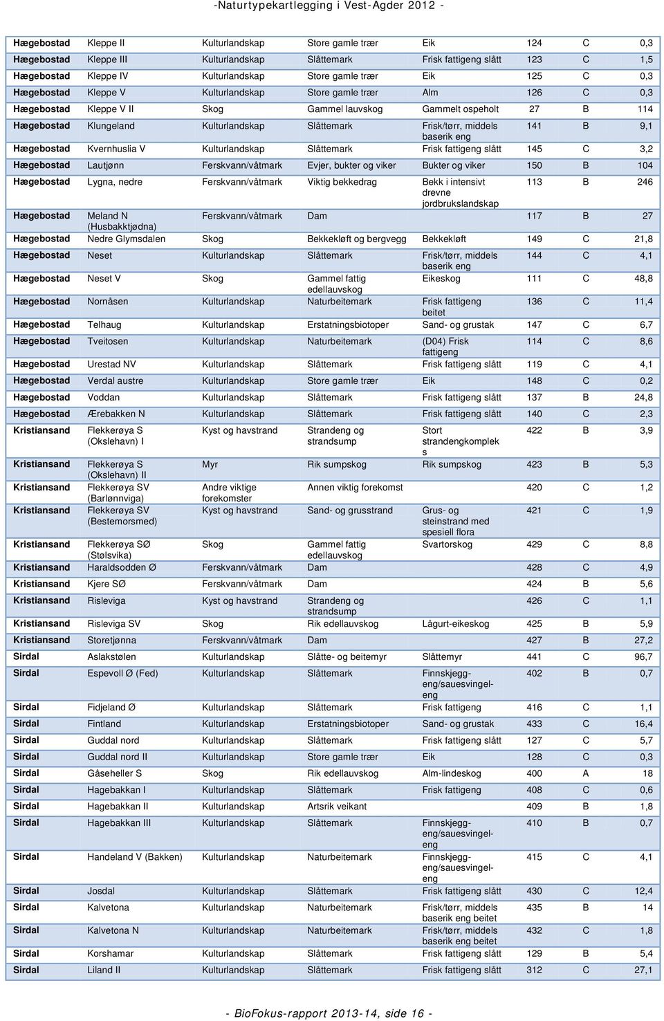 Frisk/tørr, middels 141 B 9,1 baserik eng Hægebostad Kvernhuslia V Kulturlandskap Slåttemark Frisk fattigeng slått 145 C 3,2 Hægebostad Lautjønn Ferskvann/våtmark Evjer, bukter og viker Bukter og