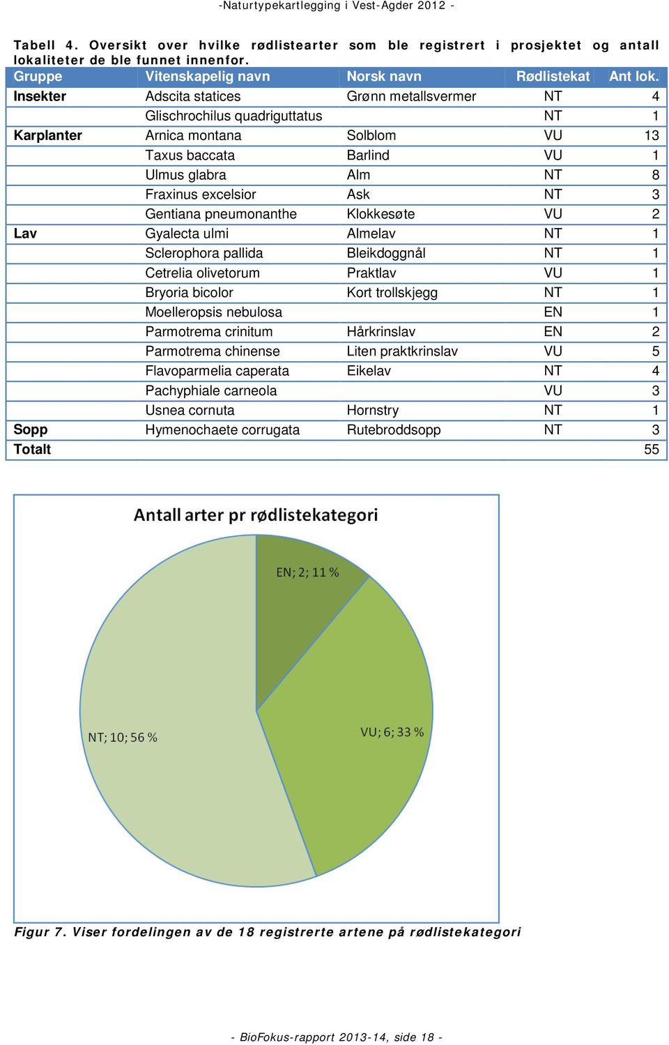 NT 3 Gentiana pneumonanthe Klokkesøte VU 2 Lav Gyalecta ulmi Almelav NT 1 Sclerophora pallida Bleikdoggnål NT 1 Cetrelia olivetorum Praktlav VU 1 Bryoria bicolor Kort trollskjegg NT 1 Moelleropsis