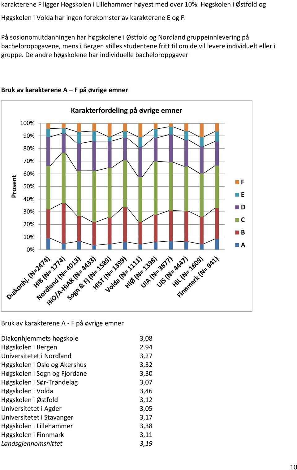 De andre høgskolene har individuelle bacheloroppgaver Bruk av karakterene A F på øvrige emner 100% Karakterfordeling på øvrige emner Prosent 90% 80% 70% 60% 50% 40% 30% 20% 10% 0% F E D C B A Bruk av