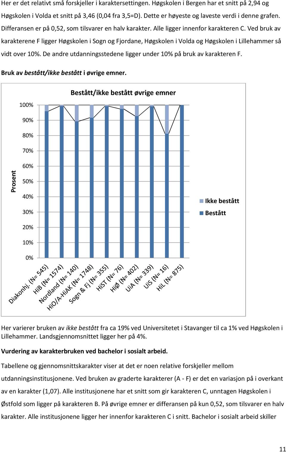 Ved bruk av karakterene F ligger Høgskolen i Sogn og Fjordane, Høgskolen i Volda og Høgskolen i Lillehammer så vidt over 10%. De andre utdanningsstedene ligger under 10% på bruk av karakteren F.