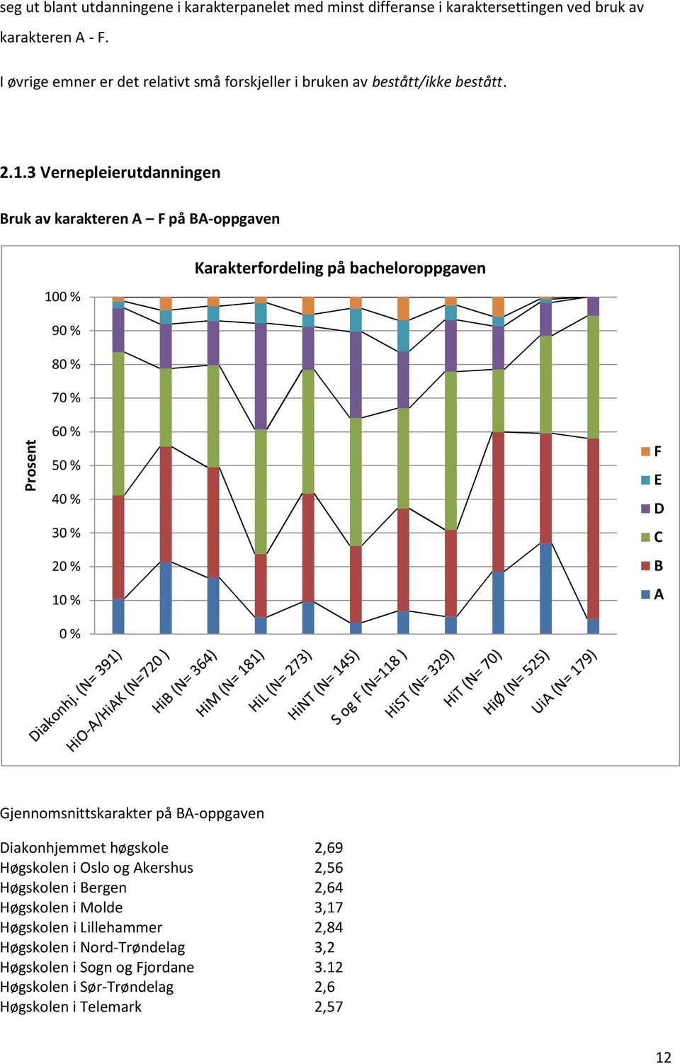 3 Vernepleierutdanningen Bruk av karakteren A F på BA-oppgaven 100 % Karakterfordeling på bacheloroppgaven Prosent 90 % 80 % 70 % 60 % 50 % 40 % 30 % 20 % 10 % 0 % F E