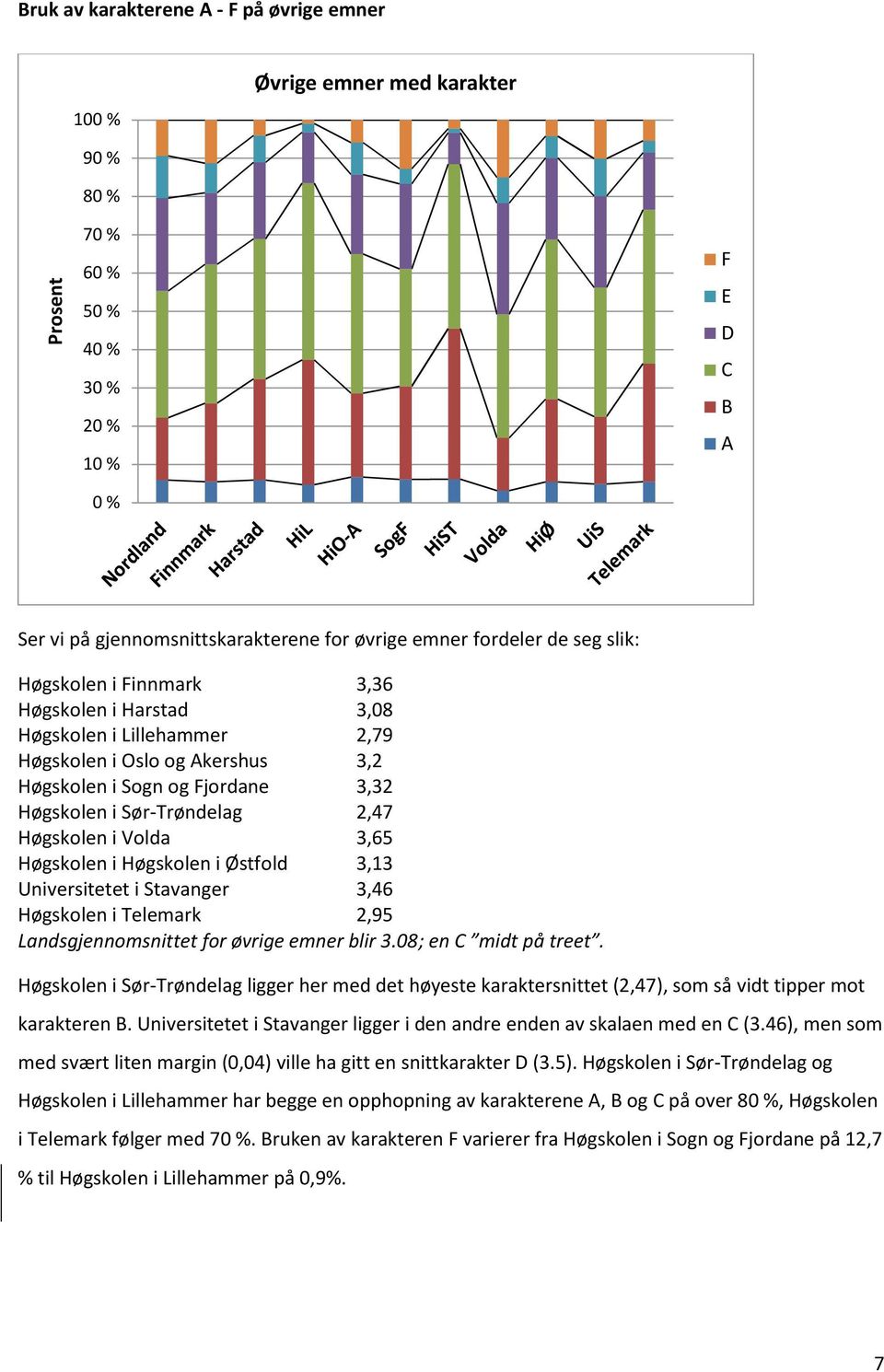 Høgskolen i Volda 3,65 Høgskolen i Høgskolen i Østfold 3,13 Universitetet i Stavanger 3,46 Høgskolen i Telemark 2,95 Landsgjennomsnittet for øvrige emner blir 3.08; en C midt på treet.
