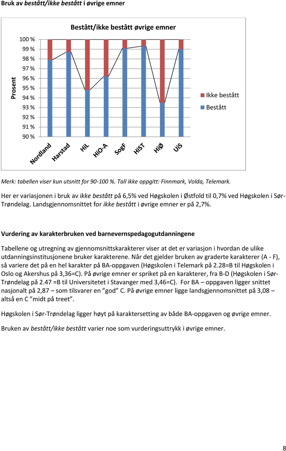 Landsgjennomsnittet for ikke bestått i øvrige emner er på 2,7%.