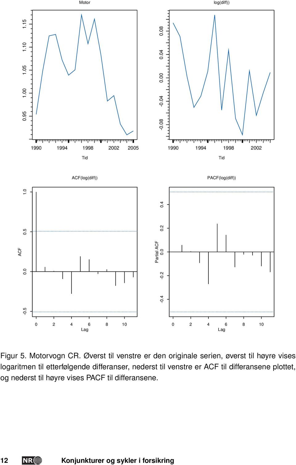 0 Partial ACF -0.4-0.2 0.0 0.2 0.4 0 2 4 6 8 10 Lag 0 2 4 6 8 10 Lag Figur 5. Motorvogn CR.