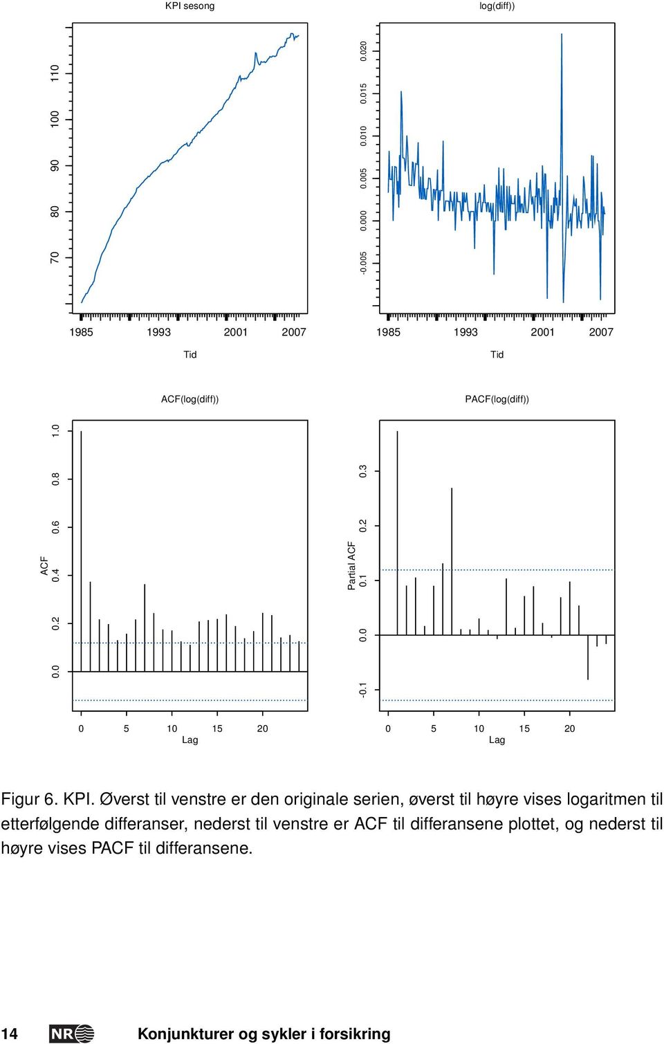 1 0.0 0.1 0.2 0.3 0 5 10 15 20 Lag 0 5 10 15 20 Lag Figur 6. KPI.