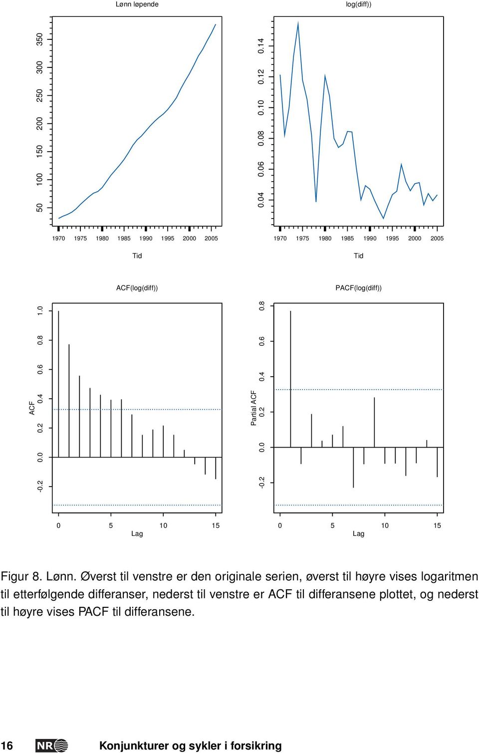 6 0.8 1.0 Partial ACF -0.2 0.0 0.2 0.4 0.6 0.8 0 5 10 15 Lag 0 5 10 15 Lag Figur 8. Lønn.