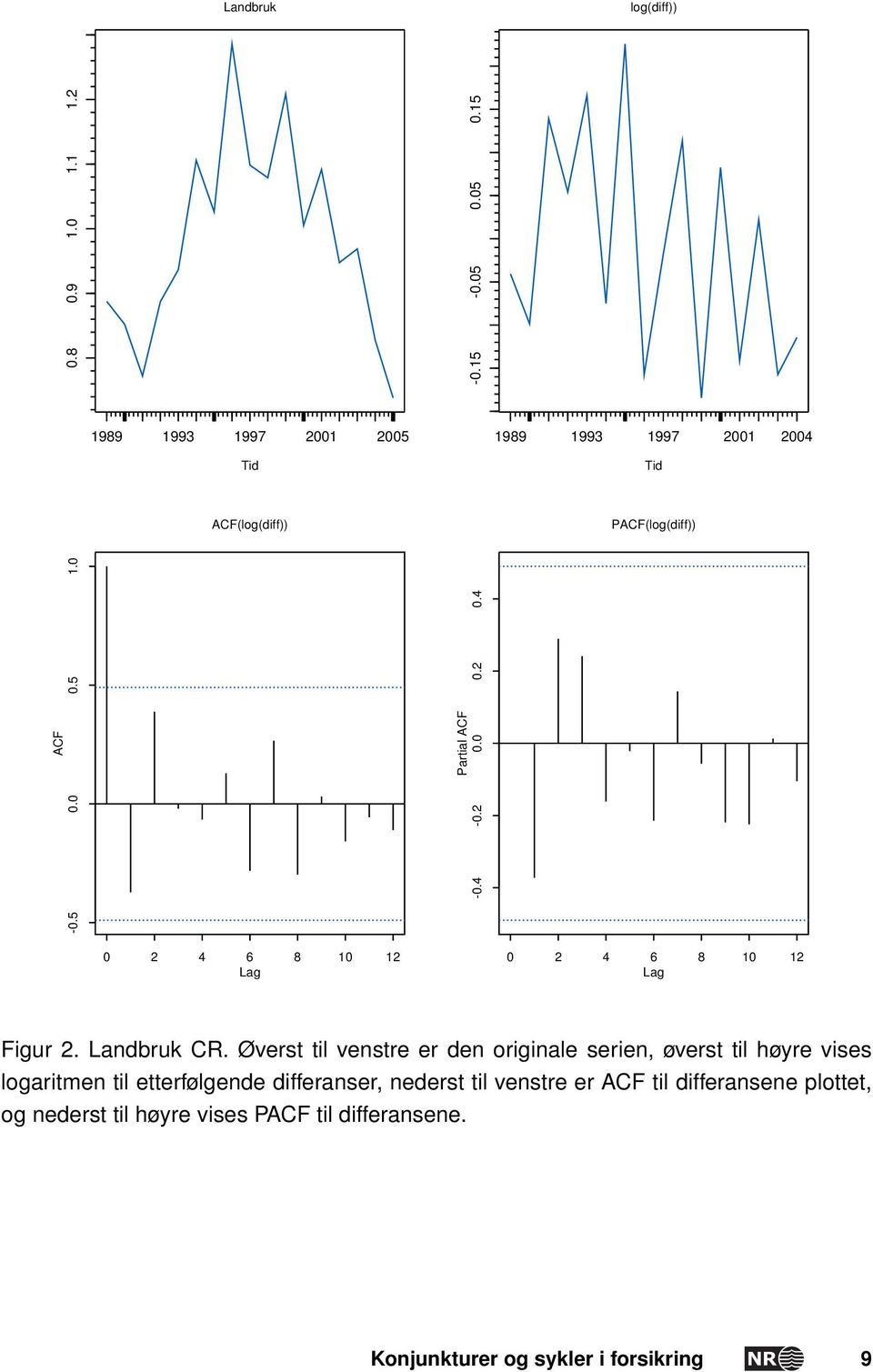 4-0.2 0.0 0.2 0.4 0 2 4 6 8 10 12 Lag 0 2 4 6 8 10 12 Lag Figur 2. Landbruk CR.