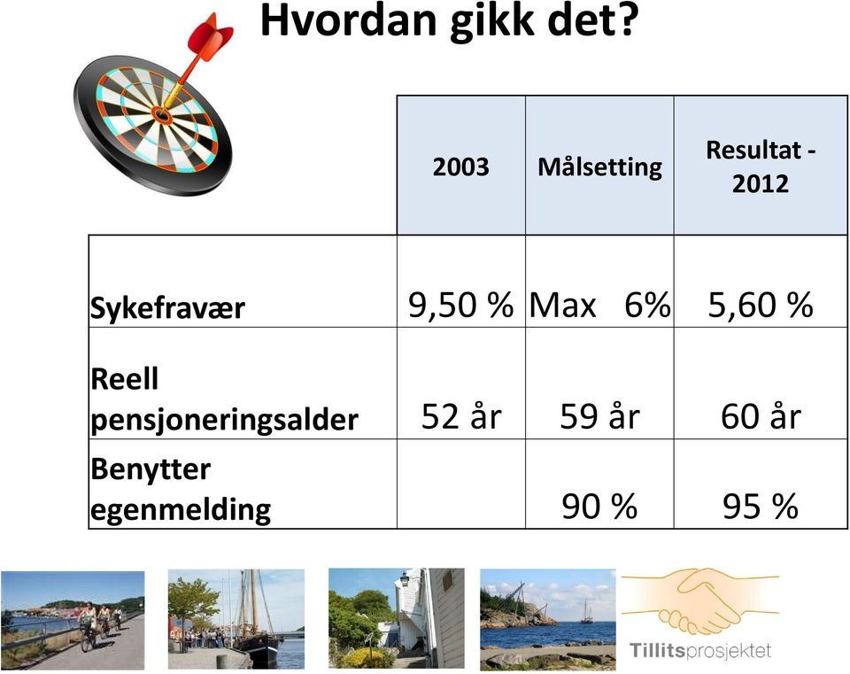 Sykefravær 9,50 % Max 6% 5,60 % Reell