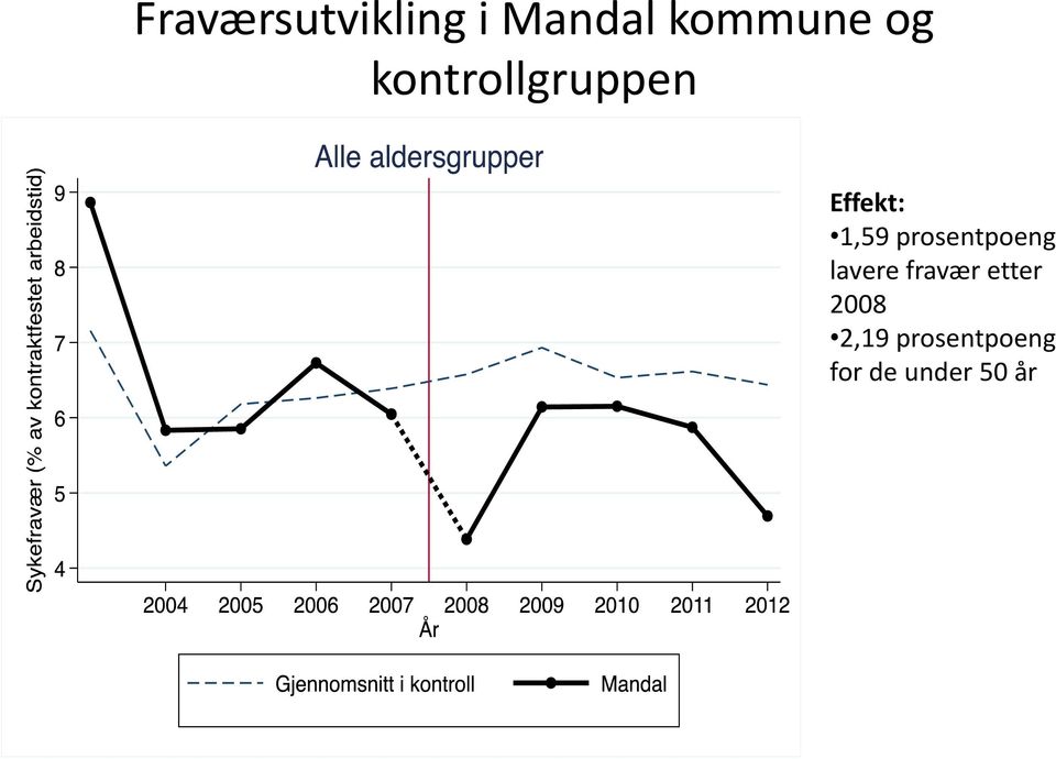 prosentpoeng lavere fravær etter