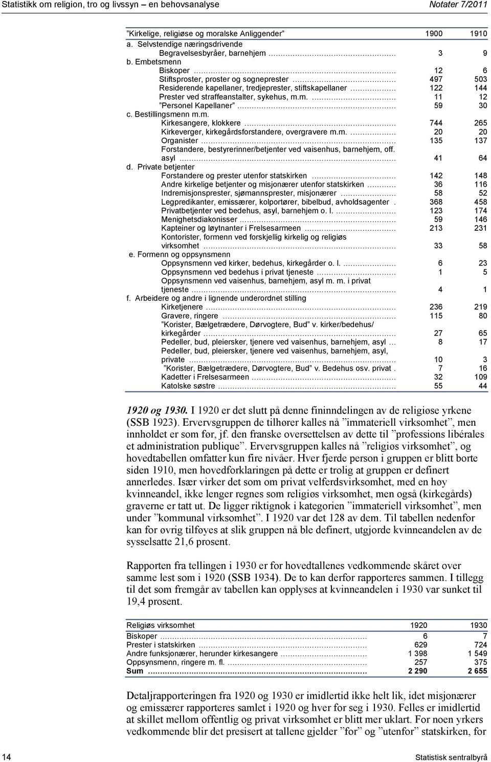 .. 59 30 c. Bestillingsmenn m.m. Kirkesangere, klokkere... 744 265 Kirkeverger, kirkegårdsforstandere, overgravere m.m.... 20 20 Organister.